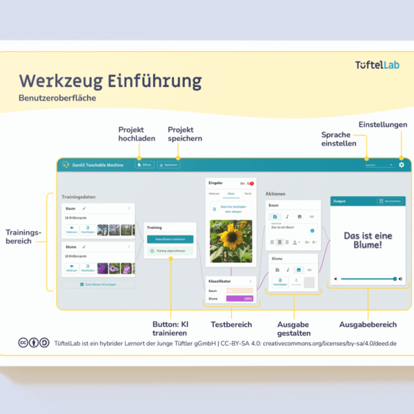 Tueftellab Kurskachel Lernmaterial Ki Genaiteachablemachine Lernkarten Genaiteachablemachinegrundlagen Kursuebersichtsseite 1