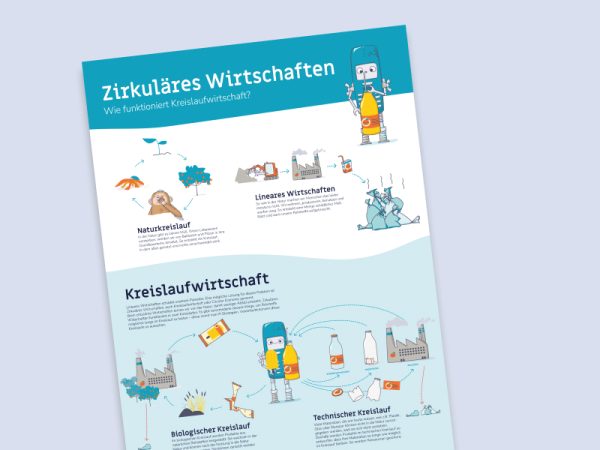 Tueftellab Kurskachel Lernmaterial Poster Circular Economy 1