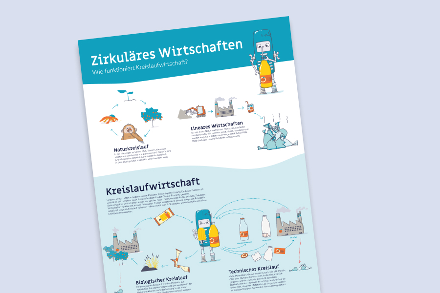 Tueftellab Kurskachel Lernmaterial Poster Circular Economy 1